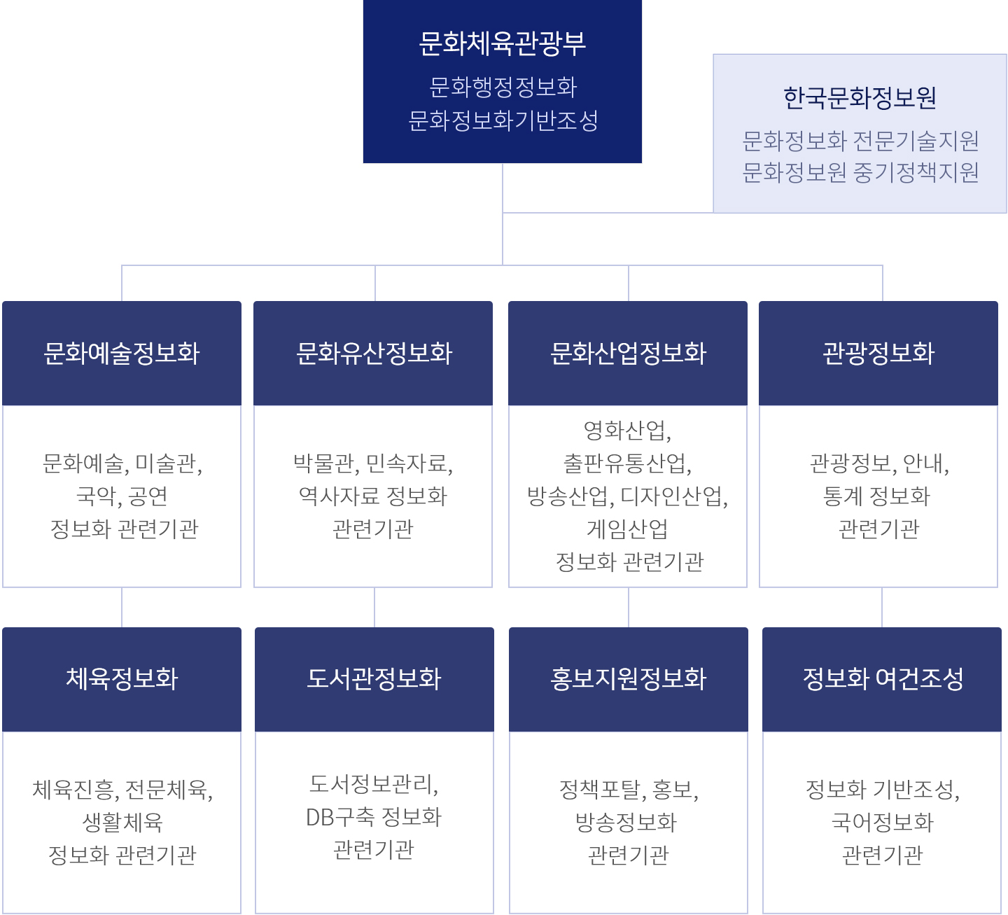 문화체육관광부 (문화행정정보화, 문화정보화기반조성) || 한국문화정보원 (문화정보화 전문기술지원, 문화정보원 중기정책지원) || 문화예술정보화 (문화예술, 미술관, 국악, 공연 정보화 관련기관) → 체육정보화 (체육진흥, 전문체육, 생활체육 정보화 관련기관) || 문화유산정보화 (박물관, 민속자료, 역사자료 정보화 관련기관) → 도서관정보화 (도서정보관리 DB구축 정보화 관련기관) || 문화산업정보화 (영화산업, 출판유통산업, 방송산업, 디자인산업, 게임산업 정보화 관련기관) → 홍보지원정보화 (정책포탈, 홍보, 방송정보화 관련기관) || 관광정보화 (관광정보, 안내, 통계 정보화 관련기관) → 정보화여건조성 (정보화 기반조성, 국어정보화 관련기관)