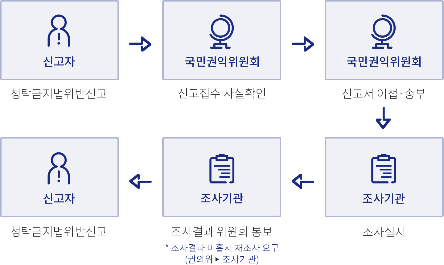 신고자 (청탁금지법위반신고) → 국민권익위원회 (신고접수 사실확인) → 국민권익위원회 (신고서 이첩·송부) → 조사기관 (조사실시) → 조사기관 (조사결과 위원회 통보 *조사결과 미흡시 재조사 요구(권의위▶조사기관)) → 신고자 (청탁금지법위반신고)