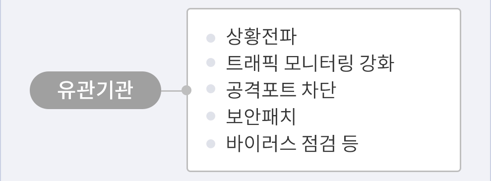 유관기관 ( 상황전파 | 트래픽 모니터링 강화 | 공격포트 차단 | 보안패치 | 바이러스 점검 등 )