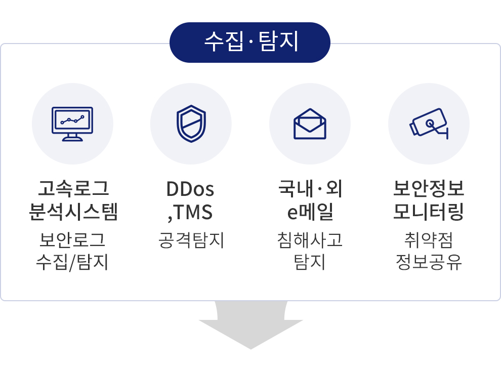 보안로그 수집·탐지(고속로그 분석시스템) ㅣ 공격탐지(DDos, TMS)ㅣ침해사고탐지(국내외 e메일 )ㅣ취약점정보공유( 보안정보 모니터링)