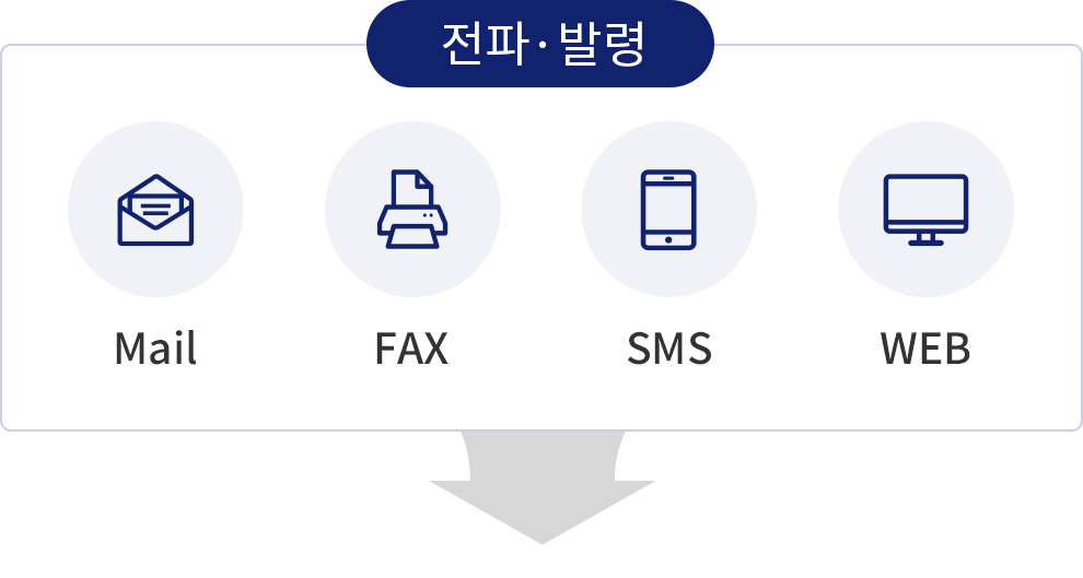 전파·발령(Mail l Fax l SMS l WEB)