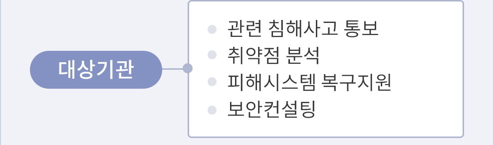 대상기관 ( 관련 침해사고 통보 | 취약점 분석 | 피해시스템 복구지원 | 보안컨설팅 )