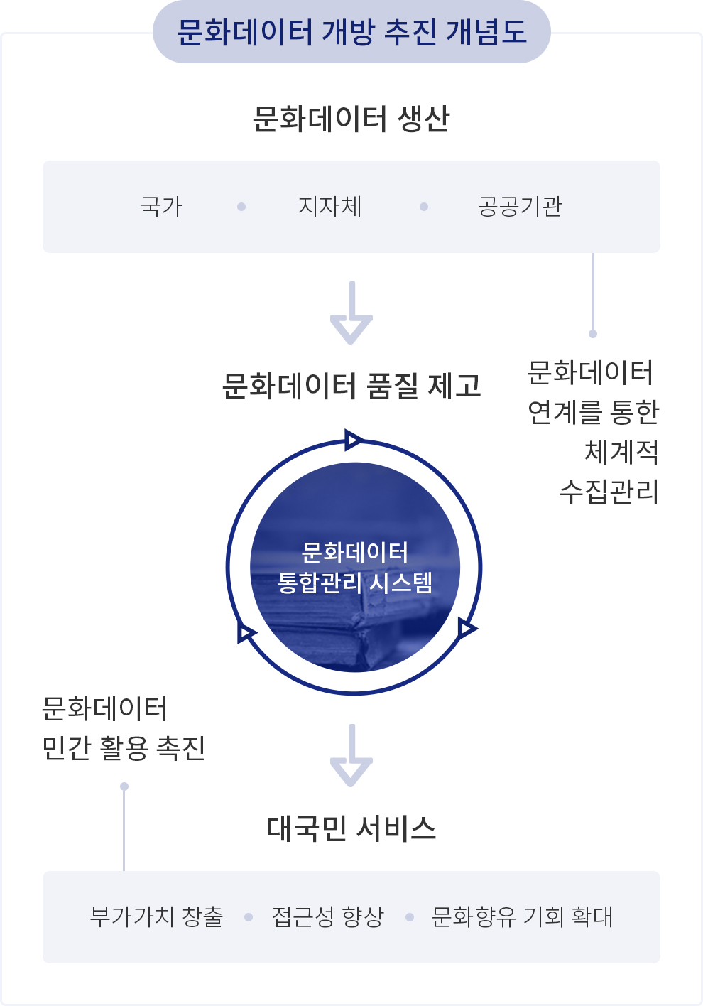 문화데이터 개방 추진 개념도 ㅣ 01.문화데이터생산(국가, 지자체 공공기관)는 문화데이터 연계를 통한 체계적 수집관리 ㅣ 02.문화데이터 통합관리 시스템(문화데이터 품질제고) ㅣ 03.대국민서비스(부가가치 창출, 접근성 향상, 문화향유 기회 확대)는 문화데이터 민간활용 촉진