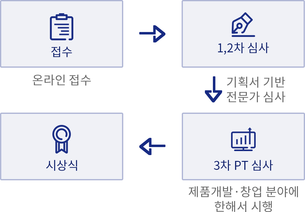 문화데이터 활용 경진대회 공모전 프로세스 ㅣ 01.접수(온라인접수) ㅣ 02.1,2차 심사(기획서기반 전문가 심사) ㅣ 03.3차 PT김사(제품개발·창업 분야에 한해서 시행) ㅣ 시상식