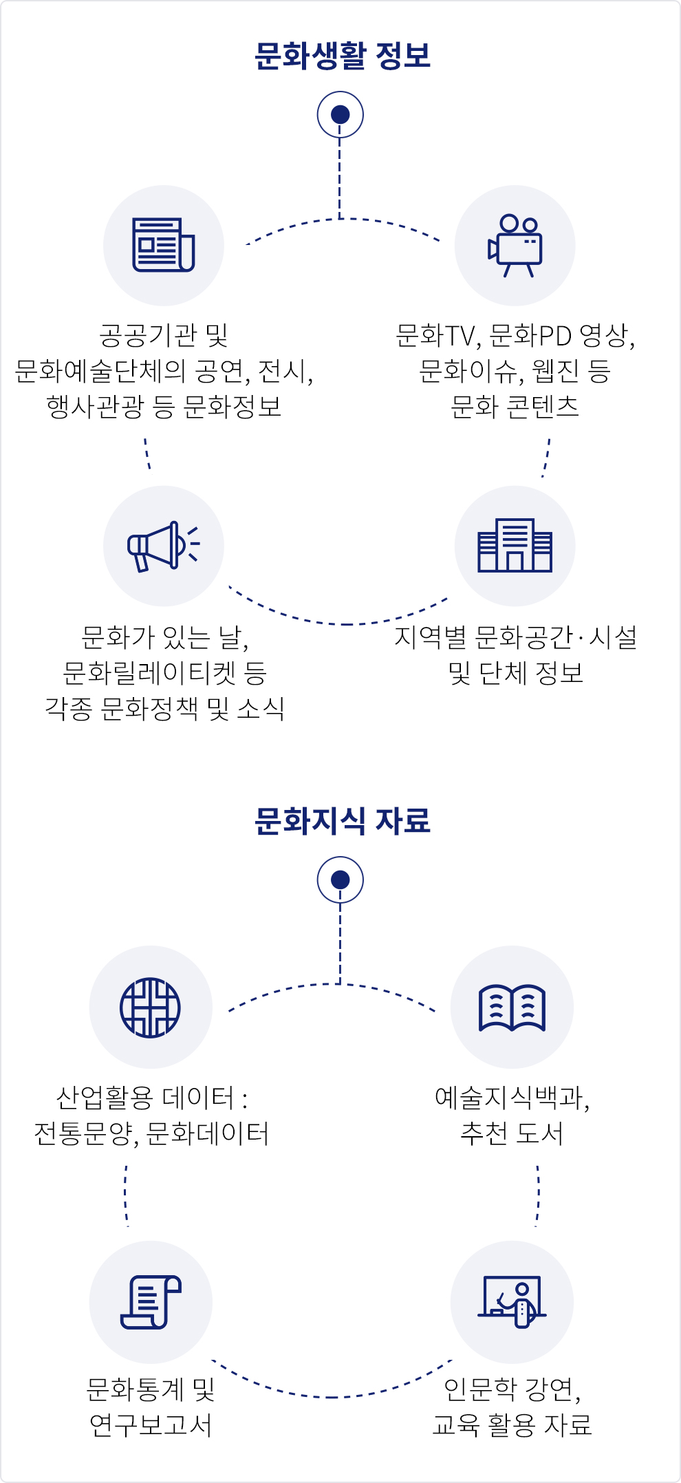 문화정보 검색서비스 ㅣ 문화생활정보(공공기관 및 문화예술단체의 공연,전시,행사관광 등 문화정보 / 문화TV,문화PD영상, 문화이슈, 웹진 등 문화 콘텐츠 / 지역별 문화공간·시설 및 단체정보 / 문화가 있는 날,문화릴레이 티켓 등 각종 문화정책 및 소식) ㅣ 문화지식자료(산업활용데이터 : 정통문양,문화데이터 / 예술지식백과,추천도서 / 인문학강연, 교육 활용 자료 / 문화통계 및 연구보고서)