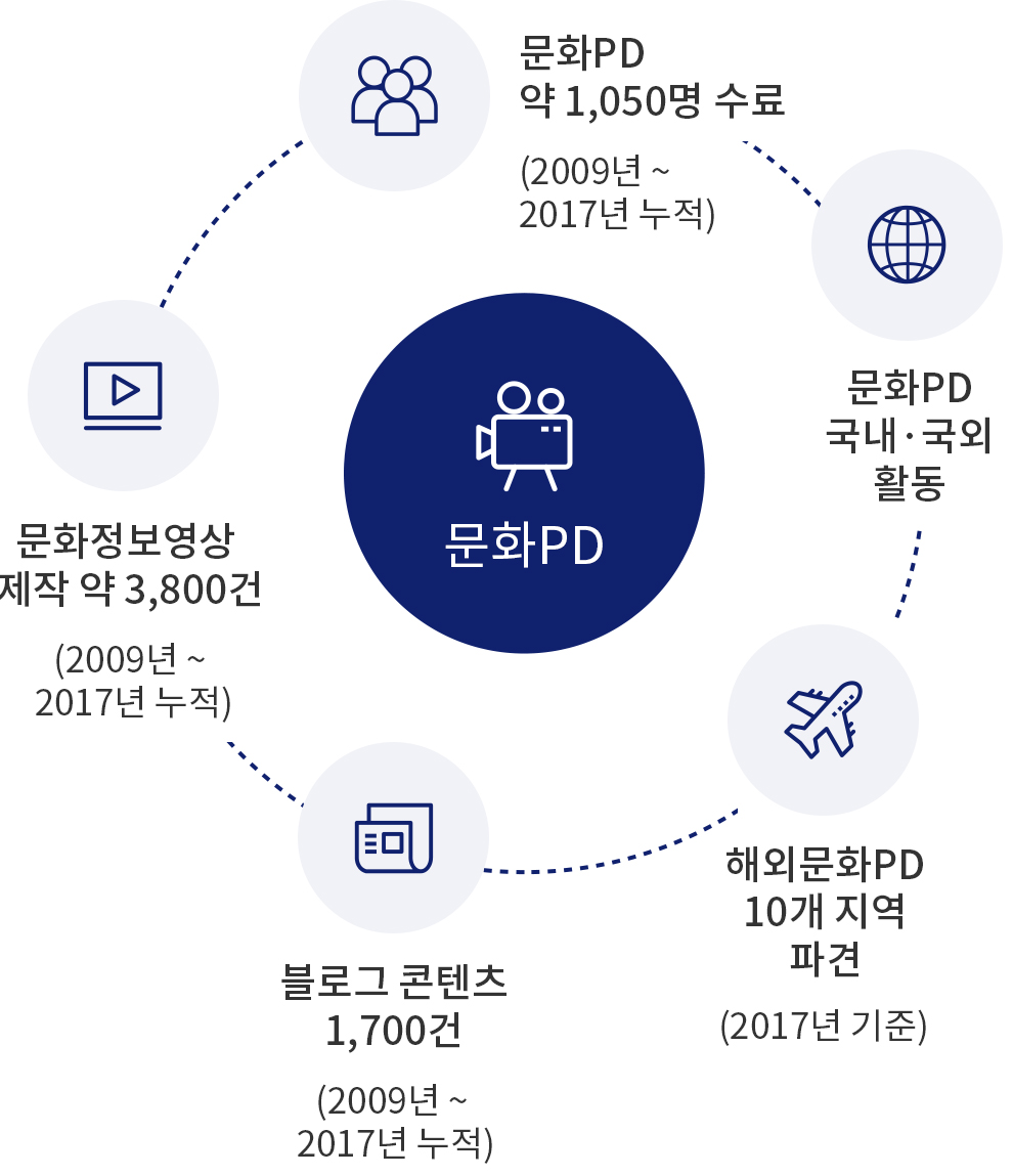 문화pd (문화 PD 약 1,050명 수료 (2009년 ~2017년 누적) ㅣ 문화 PD 국내ㆍ국외 활동 ㅣ 해외문화 PD 10개지역 파견(2017년 기준) ㅣ 블로그 콘텐츠 1,700건 (2009년 ~2017년 누적) ㅣ 문화정보영상 제작 약 3,800건 (2009년 ~2017년 누적))