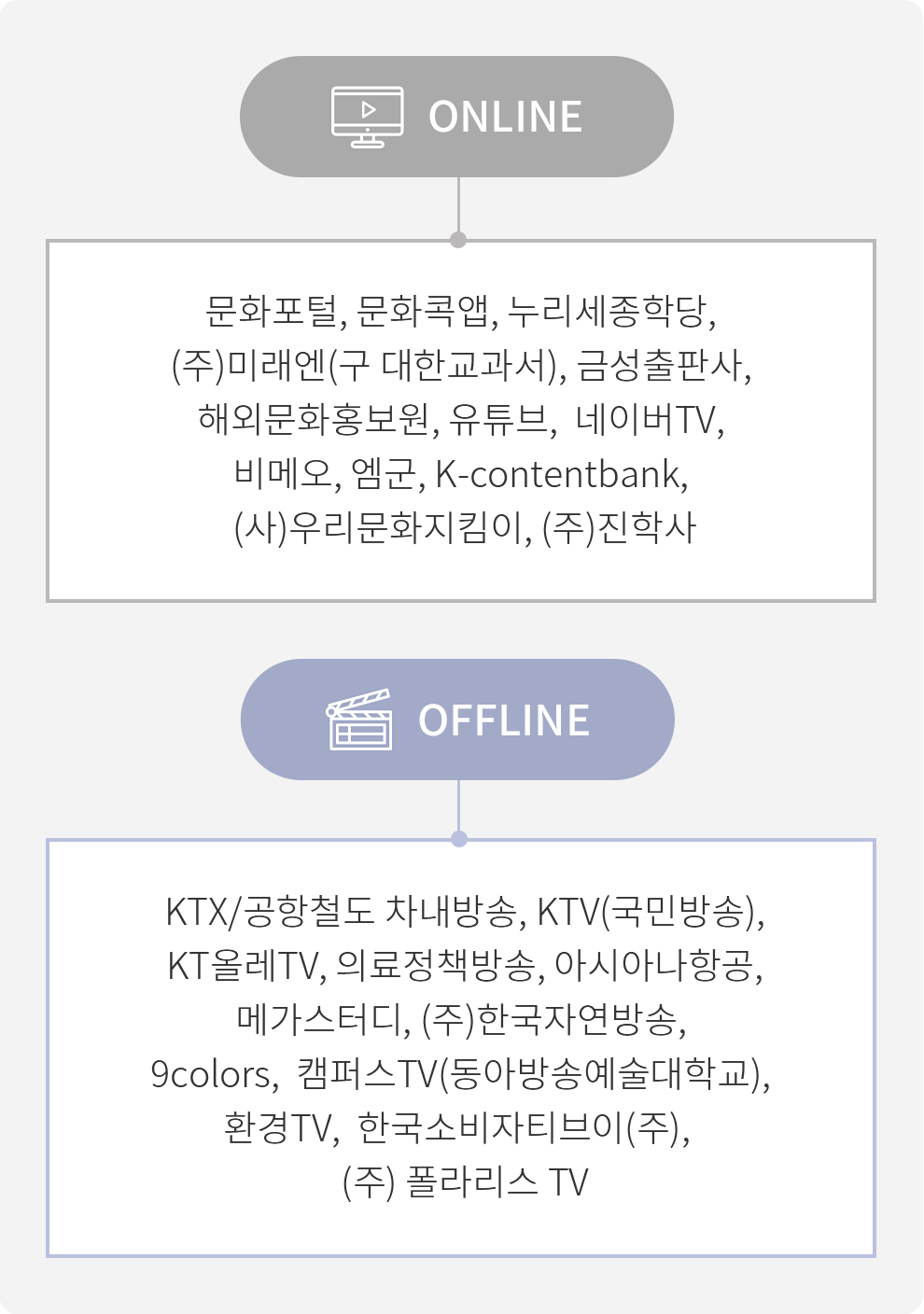 문화영상 서비스 채널 ㅣ ON LINE(문화포털,문화콕앱,누리세종학당,(주)미래엔(구대한교과서), 금성출판사, 해외문화홍보원, 유튜브, 네이버TV, 비메오, 엠군, K-contentbank, (사)우리문화지킴이, (주)진학사) ㅣ OFF LINE(KTX/공항철도 차내방송, KTV(국민방송), KR 올레TV, 의료정책방송, 아시아나항공, 메가스터디, (주)한국자연방송,9colors, 캠퍼스TV(동아방송예술대학교), 환경TV, 한국소비자티브이(주), (주)폴라리스 TV)