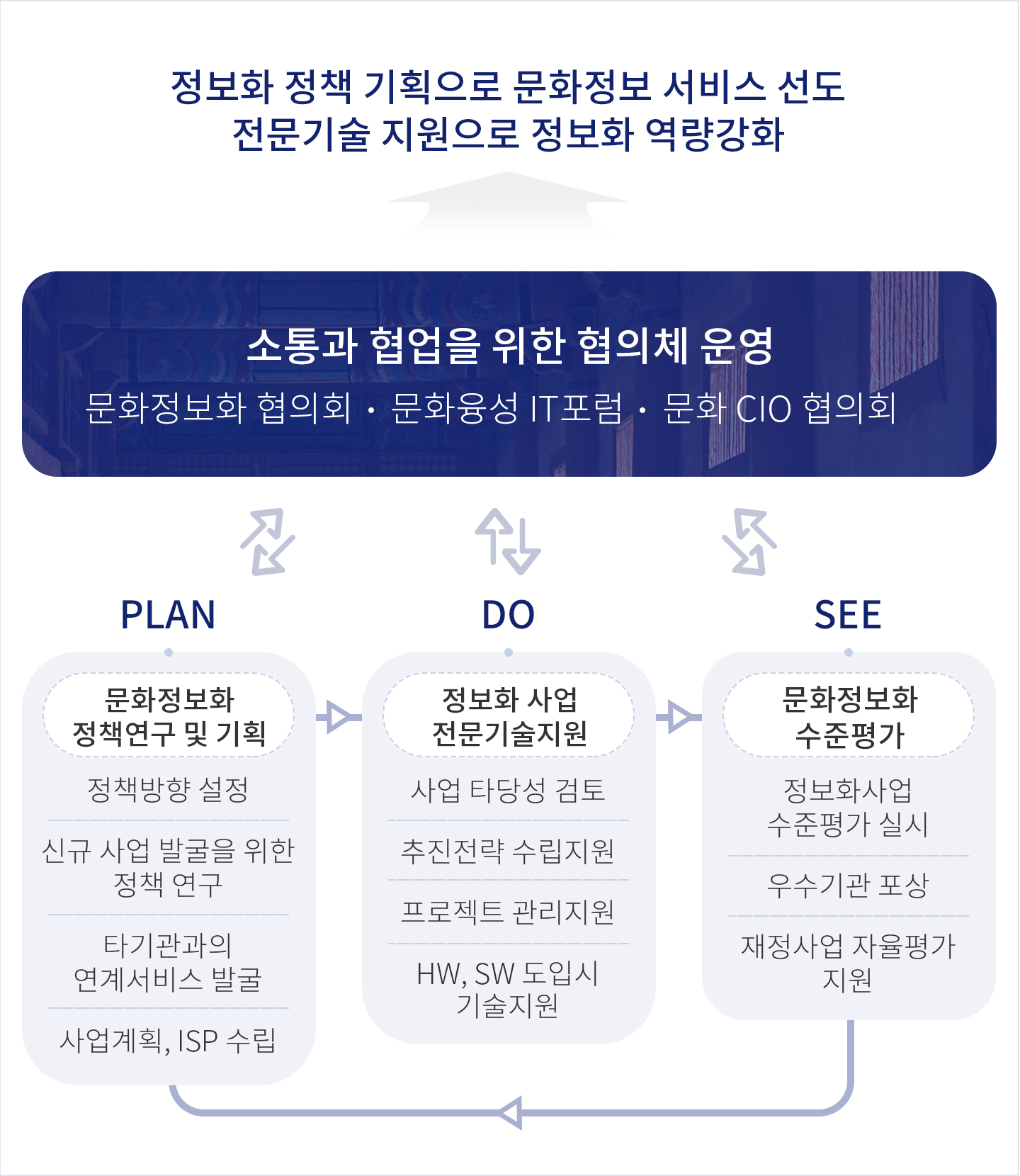 정보화 정책 기획으로 문화정보 서비스 선도, 전문기술 지원으로 정보화 역량강화 ||| 소통과 협업을 위한 협의체 운영 (문화정보화 협의회, 문화 IT포럼, 문화 CIO 협의회) || PLAN 문화정보화 정책연구 및 기획 (정책방향 설정, 신규 사업 발굴을 위한 정책 연구, 타기관과의 연계서비스 발굴, 사업계획, ISP 수립) | DO 정보화 사업 전문기술지원 (사업 타당성 검토, 추진전략 수립지원, 프로젝트 관리지원, HW, SW 도입시 기술지원) | SEE 문화정보화 수준평가 (정보화사업 수준평가 실시, 우수기관 포상, 재정사업 자율평가 지원)