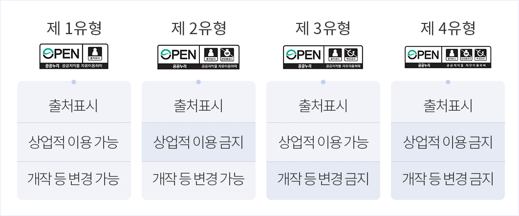 공공누리 유형 안내 ㅣ 제 1유형(출처표시,상업적 이용 가능, 개작 등 변경 가능) , 제 2유형(출처 표시, 상업적 이용 금지, 개작 등 변경 가능), 제 3유형(출처표시, 상업적 이용가능, 개작 등 변경 금지), 제 4유형(출처표시,상업적 이용 금지, 개작 등 변경 금지)