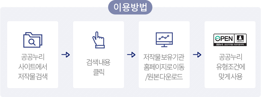 공공누리 포털 이용방법 (공공누리 사이트에서 저작물 검색 ㅣ 검색내용 클릭 ㅣ 저작물 보유기관 홈페이지로 이동/원본다운로드 ㅣ 공공누리 유형 조건에 맞게 사용)