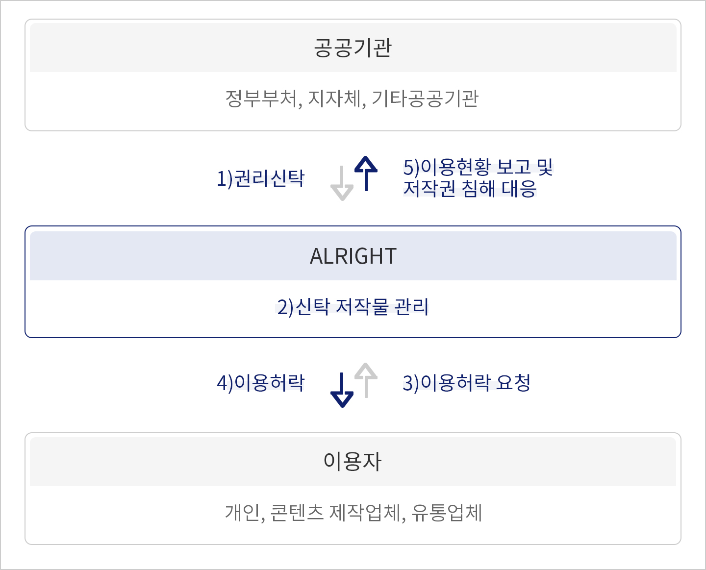 공공저작권 신탁관리 프로세스 ㅣ 공공기관(정부부처,지자체,기타공공기관) ㅣ 1)권리신탁 / ALRIGHT 2)신탁저작물 관리 / 3)이용허락 요청 / 4)이용 허락 ㅣ 이용자(개인,콘텐츠 제작업체, 유통업체)