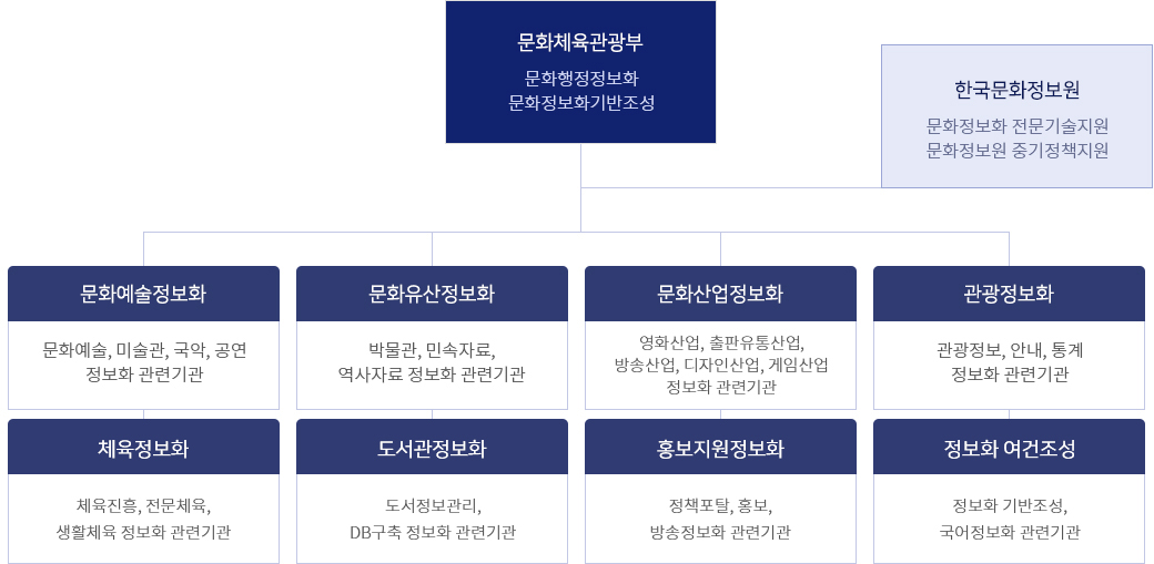 문화체육관광부 (문화행정정보화, 문화정보화기반조성) || 한국문화정보원 (문화정보화 전문기술지원, 문화정보원 중기정책지원) || 문화예술정보화 (문화예술, 미술관, 국악, 공연 정보화 관련기관) → 체육정보화 (체육진흥, 전문체육, 생활체육 정보화 관련기관) || 문화유산정보화 (박물관, 민속자료, 역사자료 정보화 관련기관) → 도서관정보화 (도서정보관리 DB구축 정보화 관련기관) || 문화산업정보화 (영화산업, 출판유통산업, 방송산업, 디자인산업, 게임산업 정보화 관련기관) → 홍보지원정보화 (정책포탈, 홍보, 방송정보화 관련기관) || 관광정보화 (관광정보, 안내, 통계 정보화 관련기관) → 정보화여건조성 (정보화 기반조성, 국어정보화 관련기관)