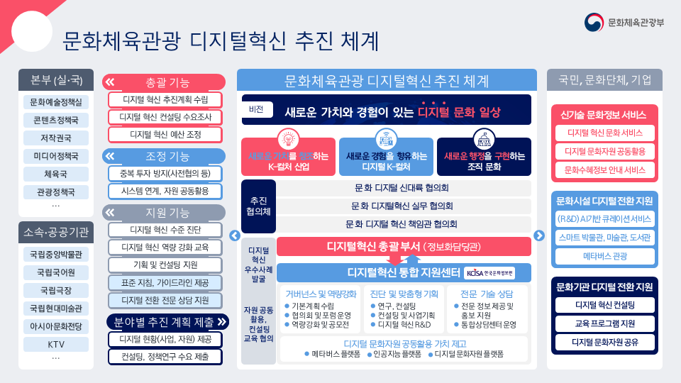 문화체육관광 디지털혁신 추진 체계