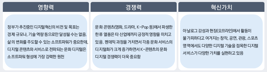 영향력에 대한 설명으로 정부가 추진 중인 디지털혁신의 비전 및 목표는 경제 규모나, 기술 역량 등으로만 달성될 수는 없음. 삶의 변화를 주도할 수 있는 소프트파워가 중요한데, 디지털 콘텐츠와 서비스로 전파되는 문화 디지털은 소프트파워 형성에 가장 강력한 원천. 경쟁력에 대한 설명으로 문화 콘텐츠(영화, 드라마, K-Pop 등)에서 파생한 한류 열풍은 타 산업에까지 긍정적 영향을 미치고 있음. 펜데믹 과정을 거치면서 각종 문화 서비스의 디지털화가 크게 증가하면서 K-콘텐츠의 문화 디지털 경쟁력이 더욱 중요함. 혁신가치에 대한 설명으로 아날로그 감성과 현장(오프라인) 에서 활동이 불가피하다고 여겨지는 창작, 공연, 관광, 스포츠 영역에서도 다양한 디지털 기술을 접목한 디지털 서비스가 다양한 가치를 실현하고 있음.