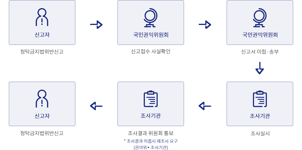 신고자 (청탁금지법위반신고) → 국민권익위원회 (신고접수 사실확인) → 국민권익위원회 (신고서 이첩·송부) → 조사기관 (조사실시) → 조사기관 (조사결과 위원회 통보 *조사결과 미흡시 재조사 요구(권의위▶조사기관)) → 신고자 (청탁금지법위반신고)