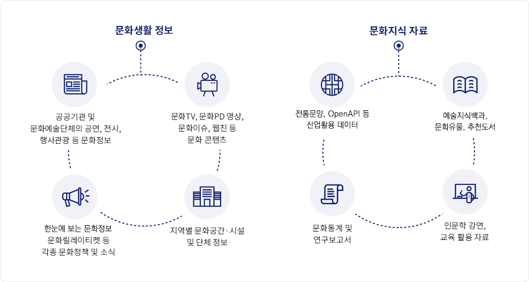 문화정보 검색서비스 ㅣ 문화생활정보(공공기관 및 문화예술단체의 공연,전시,행사관광 등 문화정보 / 문화TV,문화PD영상, 문화이슈, 웹진 등 문화 콘텐츠 / 지역별 문화공간·시설 및 단체정보 / 문화가 있는 날,문화릴레이 티켓 등 각종 문화정책 및 소식) ㅣ 문화지식자료(산업활용데이터 : 정통문양,문화데이터 / 예술지식백과,추천도서 / 인문학강연, 교육 활용 자료 / 문화통계 및 연구보고서)