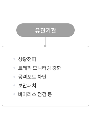 유관기관 ( 상황전파 | 트래픽 모니터링 강화 | 공격포트 차단 | 보안패치 | 바이러스 점검 등 )