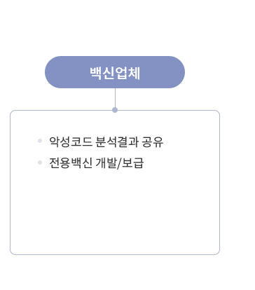 백신업체 ( 악성코드 분석결과 공유 | 전용백신 개발/보급 )