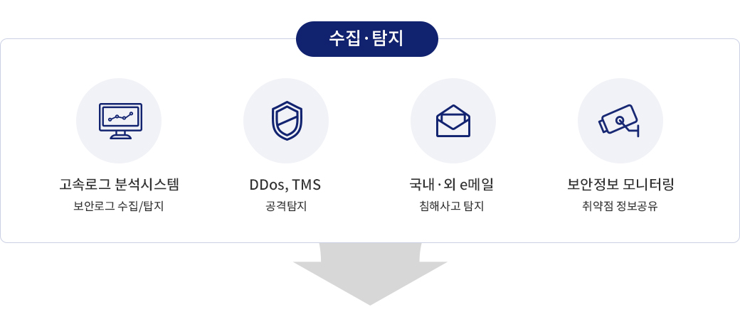 보안로그 수집·탐지(고속로그 분석시스템) ㅣ 공격탐지(DDos, TMS)ㅣ침해사고탐지(국내외 e메일 )ㅣ취약점정보공유( 보안정보 모니터링)