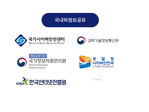 국내외정보공유 ( 국가사이버안전센터  | 과학기술정보통신부 | 국가정보자원관리원 | 경찰청사이버안전국 한국인터넷진흥원 )