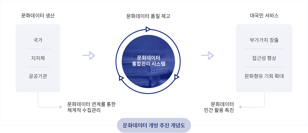문화데이터 개방 추진 개념도 ㅣ 01.문화데이터생산(국가, 지자체 공공기관)는 문화데이터 연계를 통한 체계적 수집관리 ㅣ 02.문화데이터 통합관리 시스템(문화데이터 품질제고) ㅣ 03.대국민서비스(부가가치 창출, 접근성 향상, 문화향유 기회 확대)는 문화데이터 민간활용 촉진