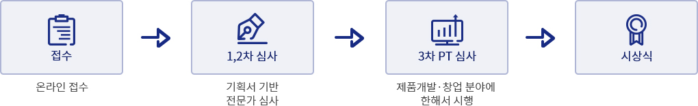 문화데이터 활용 경진대회 공모전 프로세스 ㅣ 01.접수(온라인접수) ㅣ 02.1,2차 심사(기획서기반 전문가 심사) ㅣ 03.3차 PT김사(제품개발·창업 분야에 한해서 시행) ㅣ 시상식