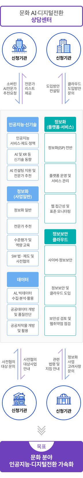 문화 AI·디지털전환 상담센터 이미지