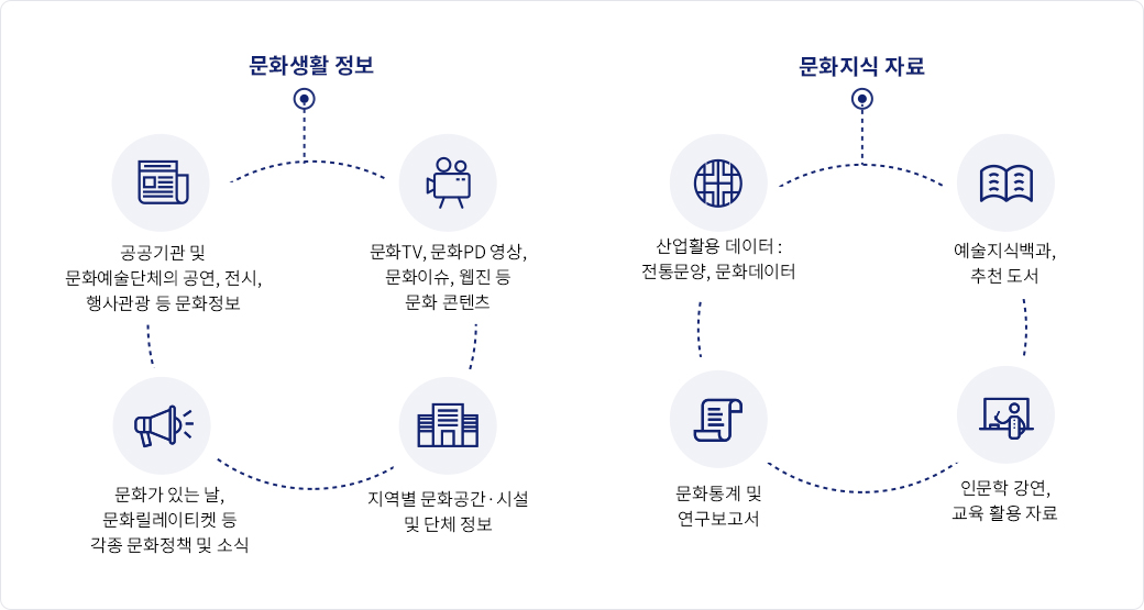 문화정보 검색서비스 ㅣ 문화생활정보(공공기관 및 문화예술단체의 공연,전시,행사관광 등 문화정보 / 문화TV,문화PD영상, 문화이슈, 웹진 등 문화 콘텐츠 / 지역별 문화공간·시설 및 단체정보 / 문화가 있는 날,문화릴레이 티켓 등 각종 문화정책 및 소식) ㅣ 문화지식자료(산업활용데이터 : 정통문양,문화데이터 / 예술지식백과,추천도서 / 인문학강연, 교육 활용 자료 / 문화통계 및 연구보고서)