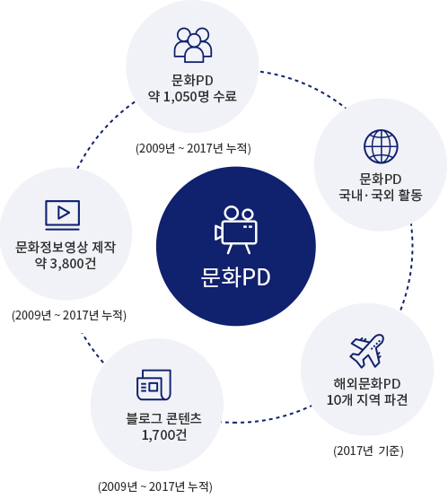 문화pd (문화 PD 약 1,050명 수료 (2009년 ~2017년 누적) ㅣ 문화 PD 국내ㆍ국외 활동 ㅣ 해외문화 PD 10개지역 파견(2017년 기준) ㅣ 블로그 콘텐츠 1,700건 (2009년 ~2017년 누적) ㅣ 문화정보영상 제작 약 3,800건 (2009년 ~2017년 누적)))