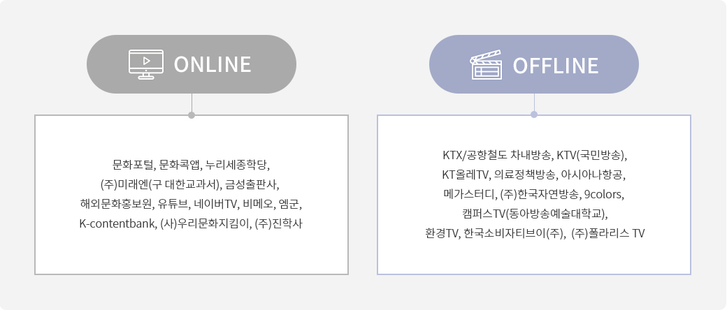 문화영상 서비스 채널 ㅣ ON LINE(문화포털,문화콕앱,누리세종학당,(주)미래엔(구대한교과서), 금성출판사, 해외문화홍보원, 유튜브, 네이버TV, 비메오, 엠군, K-contentbank, (사)우리문화지킴이, (주)진학사) ㅣ OFF LINE(KTX/공항철도 차내방송, KTV(국민방송), KR 올레TV, 의료정책방송, 아시아나항공, 메가스터디, (주)한국자연방송,9colors, 캠퍼스TV(동아방송예술대학교), 환경TV, 한국소비자티브이(주), (주)폴라리스 TV)