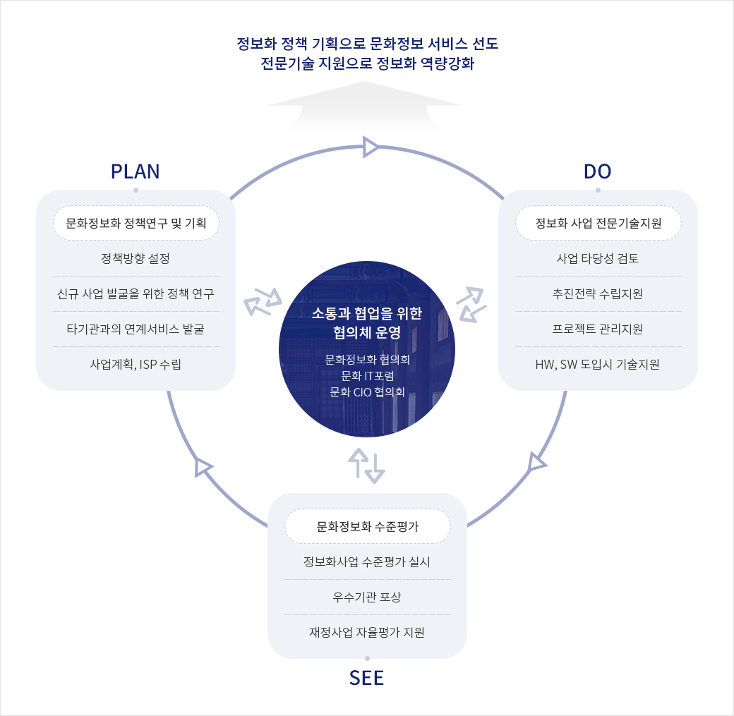 정보화 정책 기획으로 문화정보 서비스 선도, 전문기술 지원으로 정보화 역량강화 ||| 소통과 협업을 위한 협의체 운영 (문화정보화 협의회, 문화 IT포럼, 문화 CIO 협의회) || PLAN 문화정보화 정책연구 및 기획 (정책방향 설정, 신규 사업 발굴을 위한 정책 연구, 타기관과의 연계서비스 발굴, 사업계획, ISP 수립) | DO 정보화 사업 전문기술지원 (사업 타당성 검토, 추진전략 수립지원, 프로젝트 관리지원, HW, SW 도입시 기술지원) | SEE 문화정보화 수준평가 (정보화사업 수준평가 실시, 우수기관 포상, 재정사업 자율평가 지원)