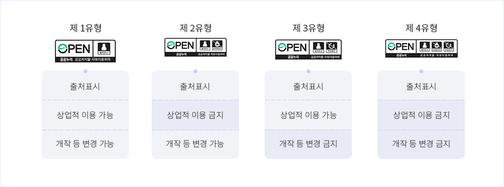 공공누리 유형 안내 ㅣ 제 1유형(출처표시,상업적 이용 가능, 개작 등 변경 가능) , 제 2유형(출처 표시, 상업적 이용 금지, 개작 등 변경 가능), 제 3유형(출처표시, 상업적 이용가능, 개작 등 변경 금지), 제 4유형(출처표시,상업적 이용 금지, 개작 등 변경 금지)