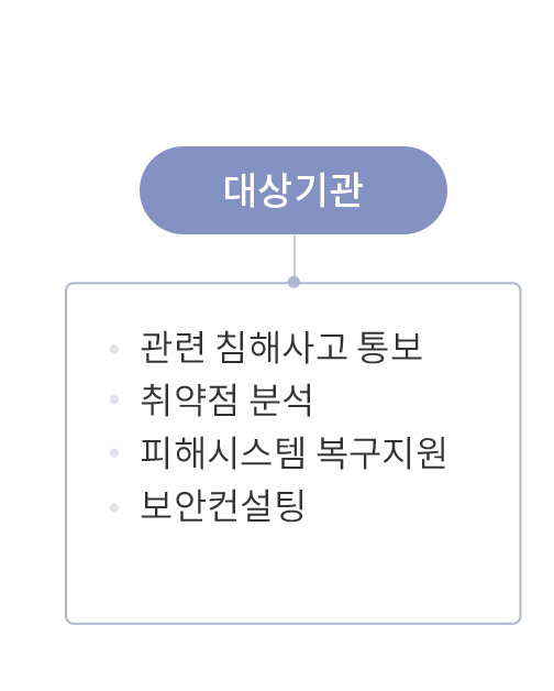 대상기관 ( 관련 침해사고 통보 | 취약점 분석 | 피해시스템 복구지원 | 보안컨설팅 )