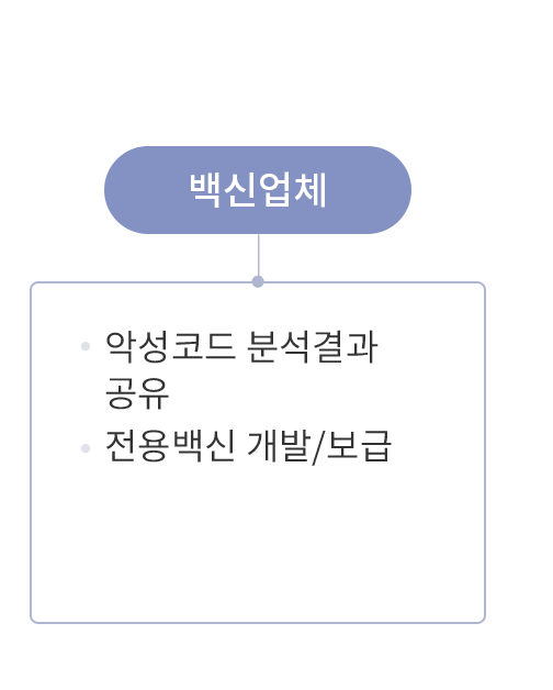 백신업체 ( 악성코드 분석결과 공유 | 전용백신 개발/보급 )