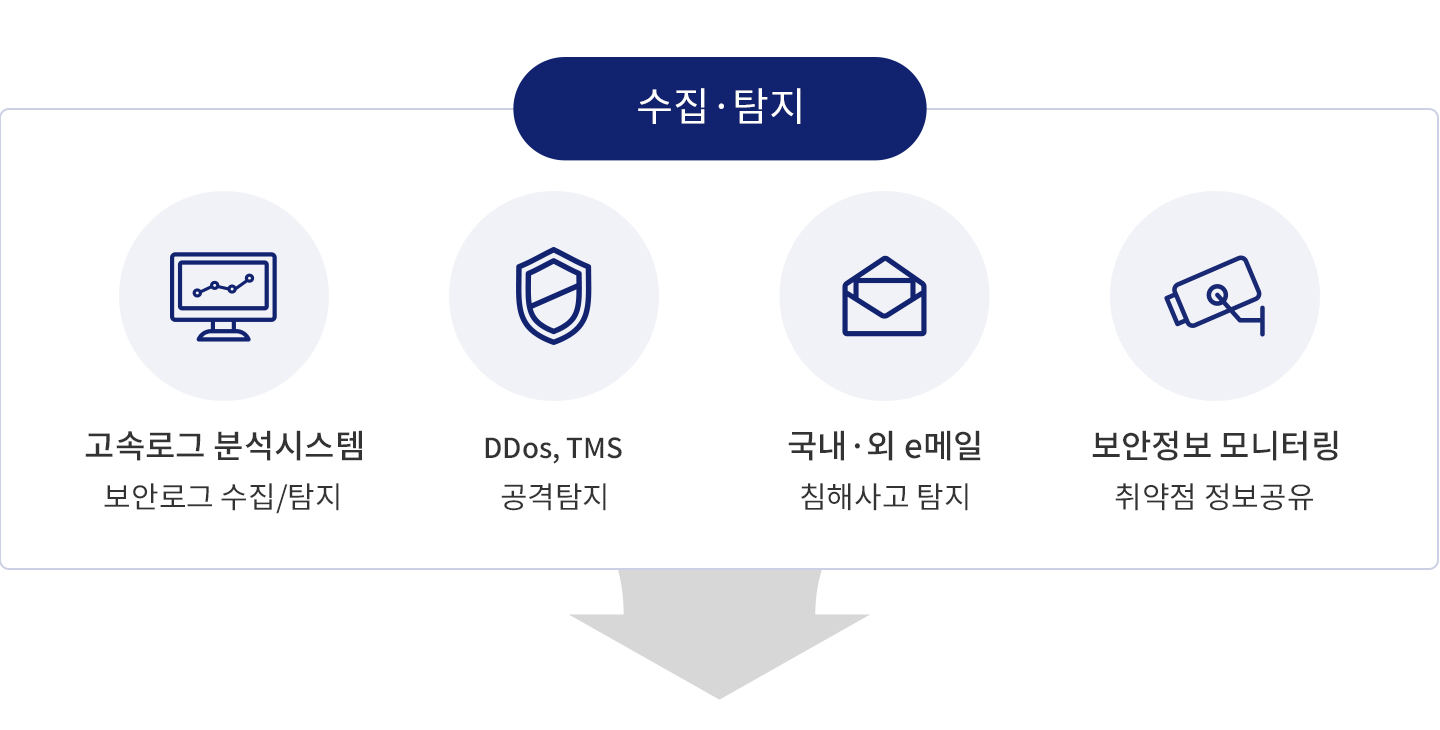 보안로그 수집·탐지(고속로그 분석시스템) ㅣ 공격탐지(DDos, TMS)ㅣ침해사고탐지(국내외 e메일 )ㅣ취약점정보공유( 보안정보 모니터링)