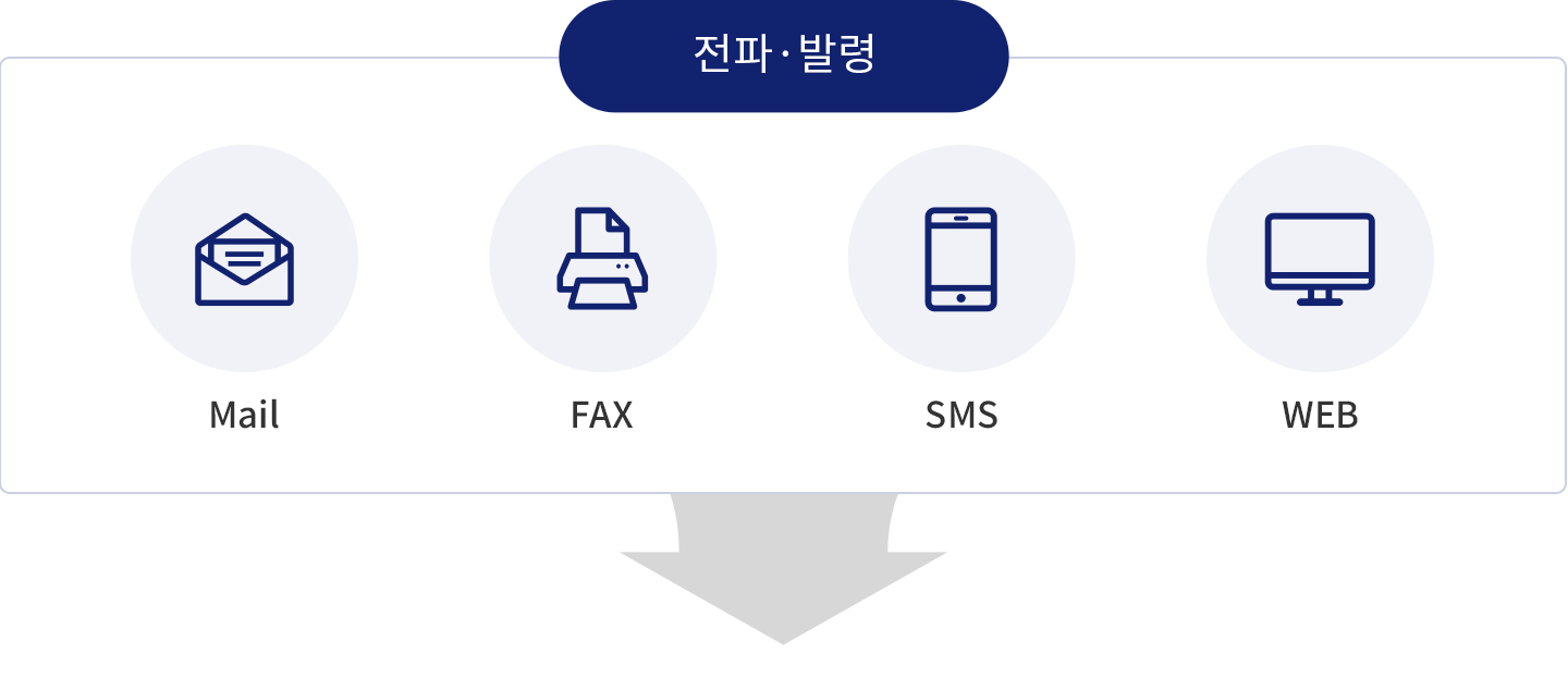 전파·발령(Mail l Fax l SMS l WEB)