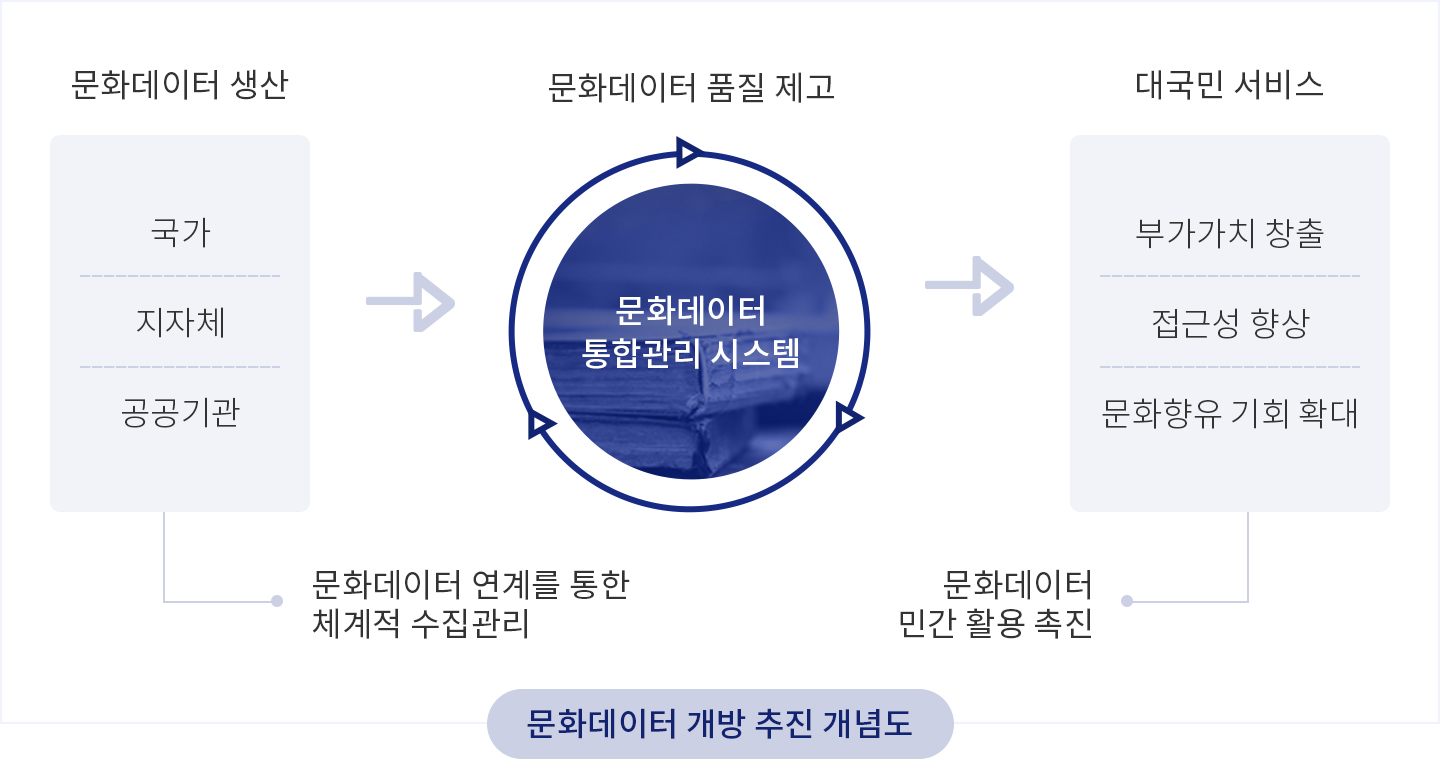 문화데이터 개방 추진 개념도 ㅣ 01.문화데이터생산(국가, 지자체 공공기관)는 문화데이터 연계를 통한 체계적 수집관리 ㅣ 02.문화데이터 통합관리 시스템(문화데이터 품질제고) ㅣ 03.대국민서비스(부가가치 창출, 접근성 향상, 문화향유 기회 확대)는 문화데이터 민간활용 촉진