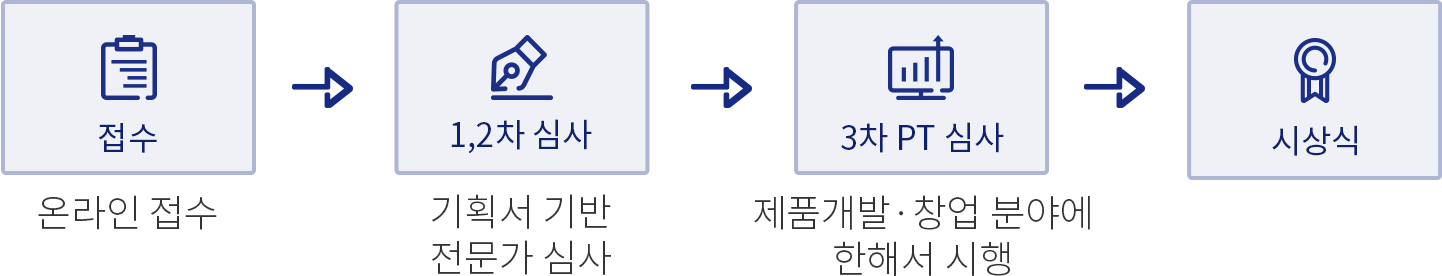 문화데이터 활용 경진대회 공모전 프로세스 ㅣ 01.접수(온라인접수) ㅣ 02.1,2차 심사(기획서기반 전문가 심사) ㅣ 03.3차 PT김사(제품개발·창업 분야에 한해서 시행) ㅣ 시상식