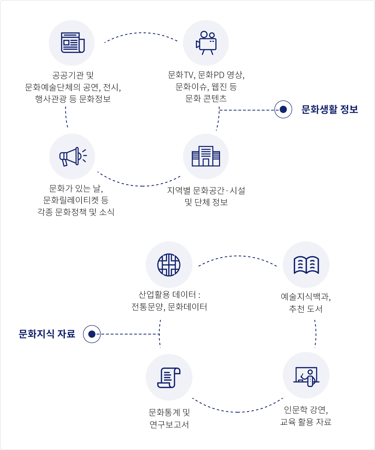 문화정보 검색서비스 ㅣ 문화생활정보(공공기관 및 문화예술단체의 공연,전시,행사관광 등 문화정보 / 문화TV,문화PD영상, 문화이슈, 웹진 등 문화 콘텐츠 / 지역별 문화공간·시설 및 단체정보 / 문화가 있는 날,문화릴레이 티켓 등 각종 문화정책 및 소식) ㅣ 문화지식자료(산업활용데이터 : 정통문양,문화데이터 / 예술지식백과,추천도서 / 인문학강연, 교육 활용 자료 / 문화통계 및 연구보고서))