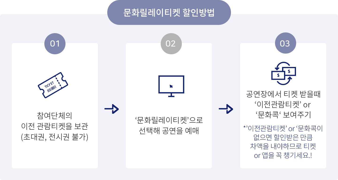 문화릴레이 티켓 할인방법 ㅣ 1.참여단체의 이전 관람티켓을 보관(초대권,전시권 불가) ㅣ 2.'문화릴레이티켓'으로 선택해 공연을 예매 ㅣ 3.공연장에서 티켓 받을때 '이전관람티켓' or '문화콕'보여주기('이전관람티켓' or '문화콕'이 없으면 할인받은 만큼 차액을 내야 하므로 티켓or앱을 꼭 챙기세요!)