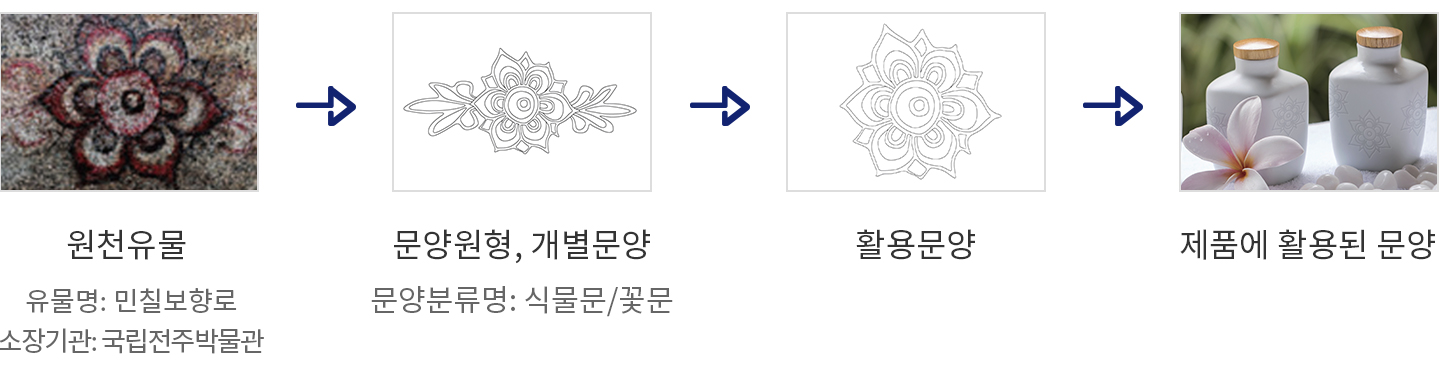 전통문양DB 예시 이미지 ㅣ 원천유물(유물명:민칠보향로 / 소장기관 : 국립전주박물관) ㅣ 문양원형,개별문양(문양분류명 : 식물문,꽃문) ㅣ 활용문양 ㅣ 제품에 활용된 문양