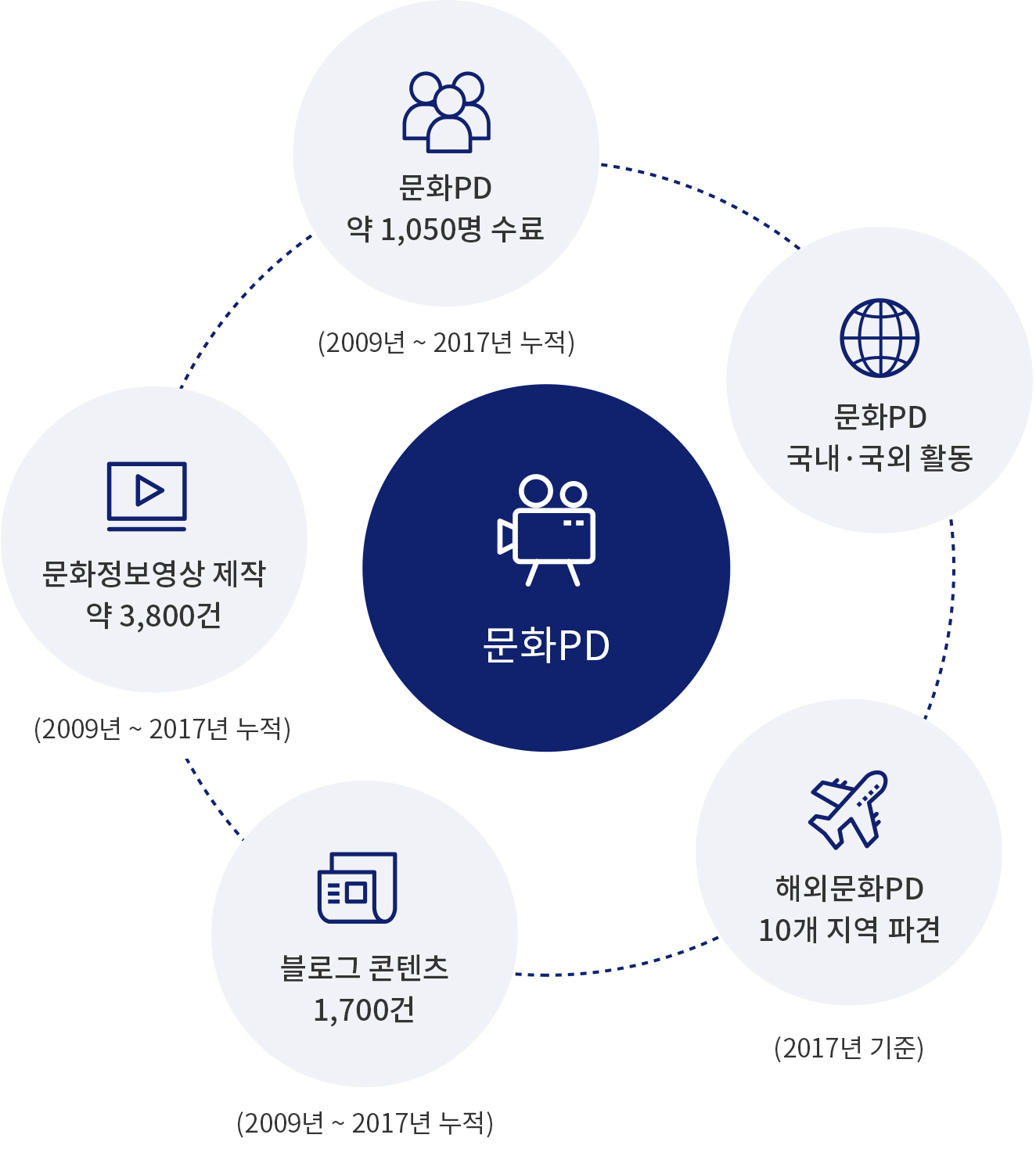 문화pd (문화 PD 약 1,050명 수료 (2009년 ~2017년 누적) ㅣ 문화 PD 국내ㆍ국외 활동 ㅣ 해외문화 PD 10개지역 파견(2017년 기준) ㅣ 블로그 콘텐츠 1,700건 (2009년 ~2017년 누적) ㅣ 문화정보영상 제작 약 3,800건 (2009년 ~2017년 누적))