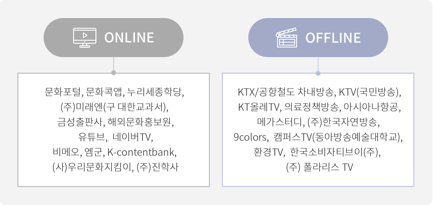 문화영상 서비스 채널 ㅣ ON LINE(문화포털,문화콕앱,누리세종학당,(주)미래엔(구대한교과서), 금성출판사, 해외문화홍보원, 유튜브, 네이버TV, 비메오, 엠군, K-contentbank, (사)우리문화지킴이, (주)진학사) ㅣ OFF LINE(KTX/공항철도 차내방송, KTV(국민방송), KR 올레TV, 의료정책방송, 아시아나항공, 메가스터디, (주)한국자연방송,9colors, 캠퍼스TV(동아방송예술대학교), 환경TV, 한국소비자티브이(주), (주)폴라리스 TV)