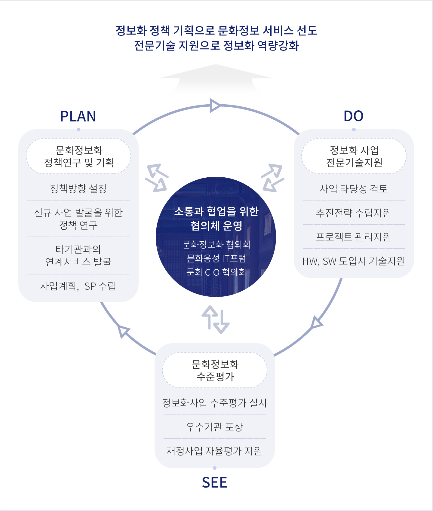 정보화 정책 기획으로 문화정보 서비스 선도, 전문기술 지원으로 정보화 역량강화 ||| 소통과 협업을 위한 협의체 운영 (문화정보화 협의회, 문화 IT포럼, 문화 CIO 협의회) || PLAN 문화정보화 정책연구 및 기획 (정책방향 설정, 신규 사업 발굴을 위한 정책 연구, 타기관과의 연계서비스 발굴, 사업계획, ISP 수립) | DO 정보화 사업 전문기술지원 (사업 타당성 검토, 추진전략 수립지원, 프로젝트 관리지원, HW, SW 도입시 기술지원) | SEE 문화정보화 수준평가 (정보화사업 수준평가 실시, 우수기관 포상, 재정사업 자율평가 지원)