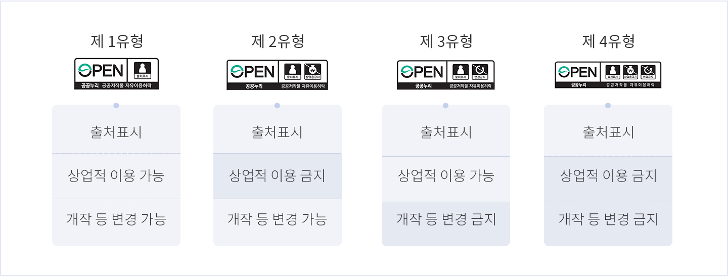 공공누리 유형 안내 ㅣ 제 1유형(출처표시,상업적 이용 가능, 개작 등 변경 가능) , 제 2유형(출처 표시, 상업적 이용 금지, 개작 등 변경 가능), 제 3유형(출처표시, 상업적 이용가능, 개작 등 변경 금지), 제 4유형(출처표시,상업적 이용 금지, 개작 등 변경 금지)