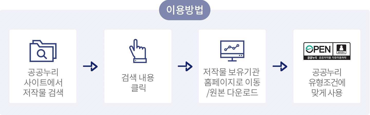 공공누리 포털 이용방법 (공공누리 사이트에서 저작물 검색 ㅣ 검색내용 클릭 ㅣ 저작물 보유기관 홈페이지로 이동/원본다운로드 ㅣ 공공누리 유형 조건에 맞게 사용)