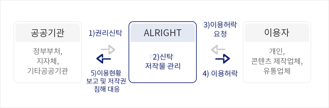 공공저작권 신탁관리 프로세스 ㅣ 공공기관(정부부처,지자체,기타공공기관) ㅣ 1)권리신탁 / ALRIGHT 2)신탁저작물 관리 / 3)이용허락 요청 / 4)이용 허락 ㅣ 이용자(개인,콘텐츠 제작업체, 유통업체)