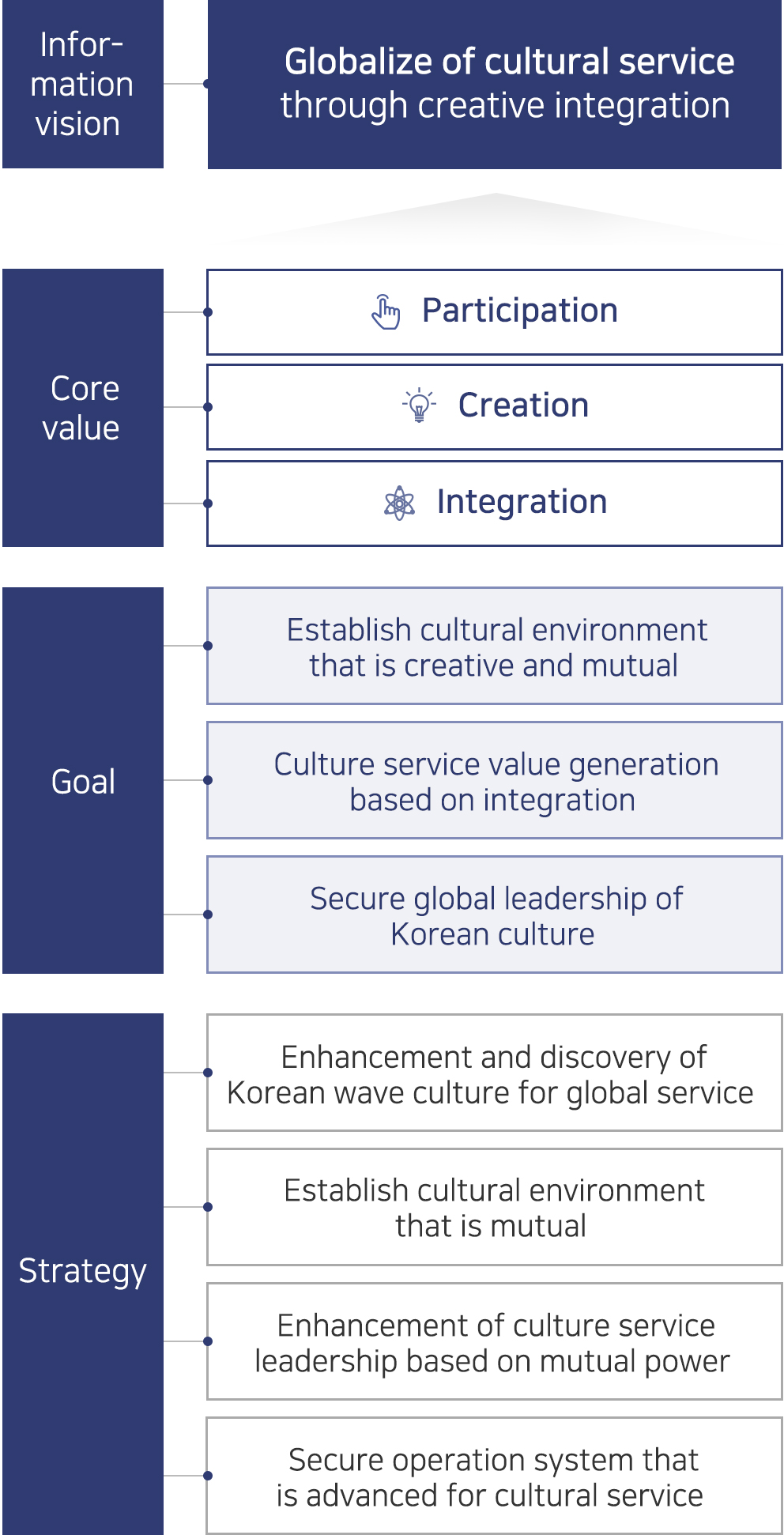 문화정보화 전략체계