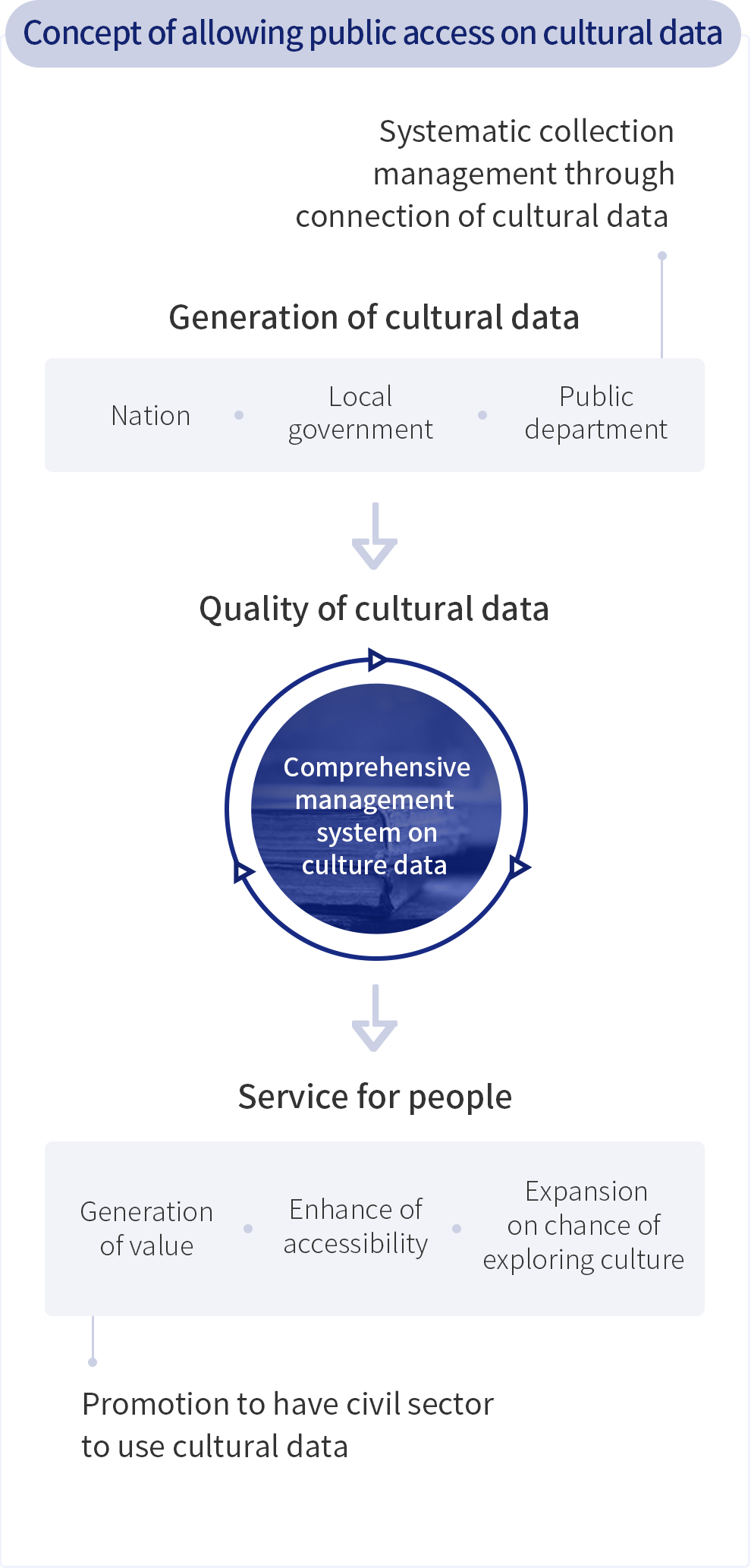 Concept of opening of culture data