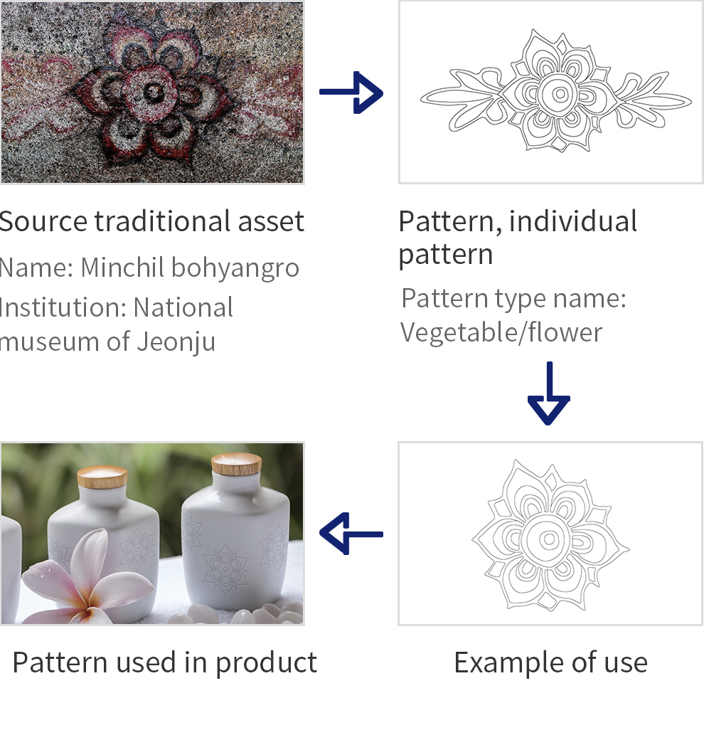 Traditional pattern DB